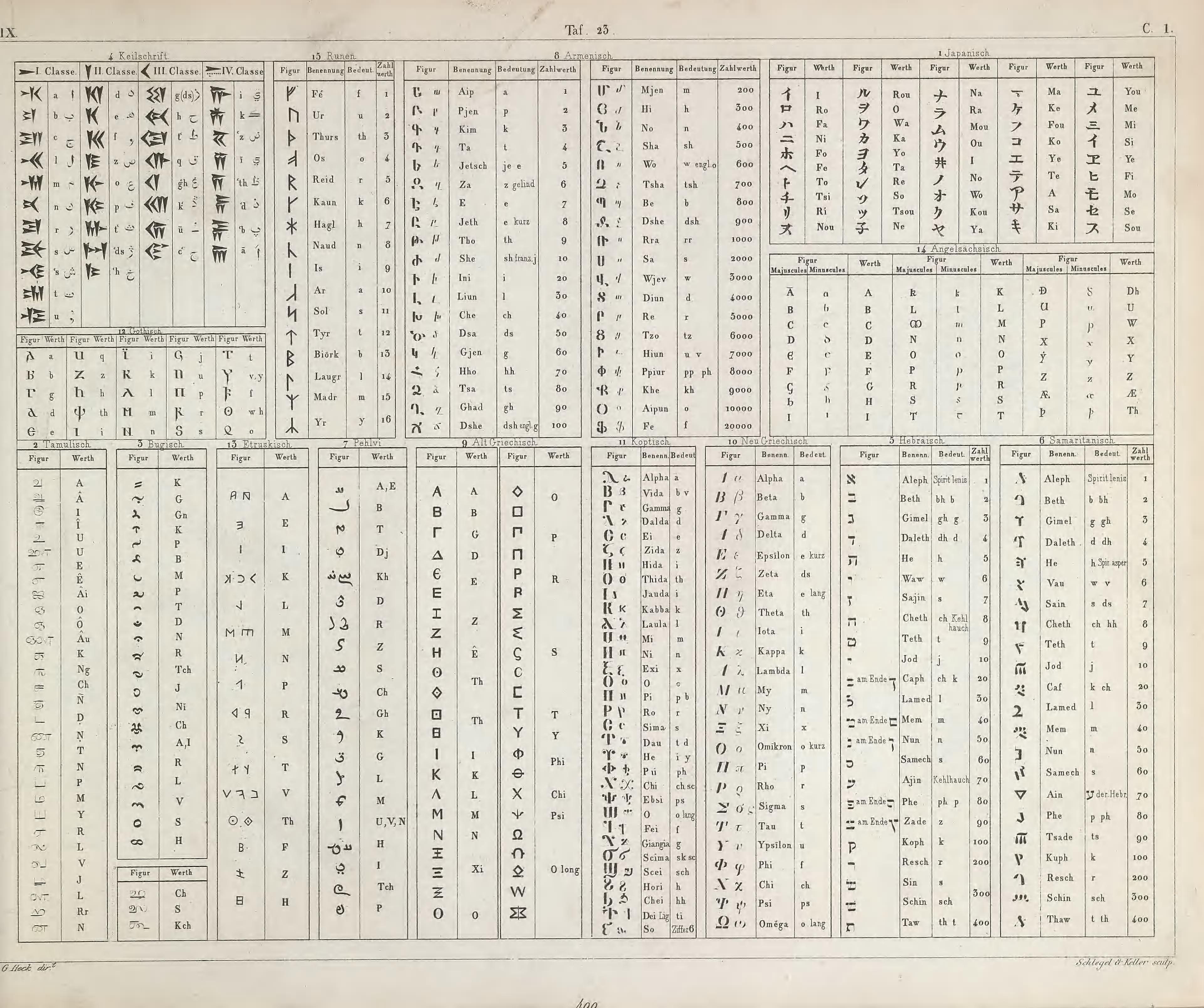 Language script table from 1851